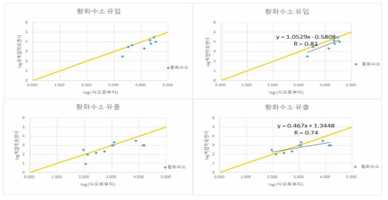 Y 가축분뇨처리장 관계식을 통한 대표발생물질 확인 그래프