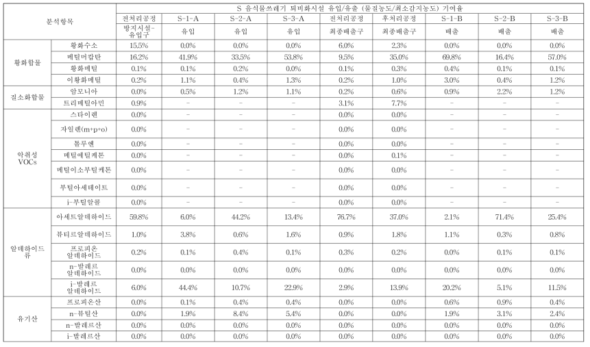 S 음식물쓰레기 퇴비화시설 유입/유출 (물질농도/최소감지농도) 기여율