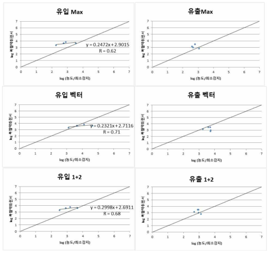 S 음식물 쓰레기 퇴비화 시설 농도/최소감지 데이터를 통한 전체희석배수 산정