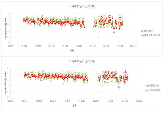 Y 가축분뇨처리장 개선복합악취센서 값을 포함한 일부분 그래프