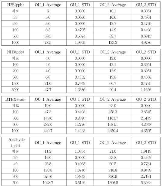 복합악취 센서 물질 농도별 평균 및 편차 값