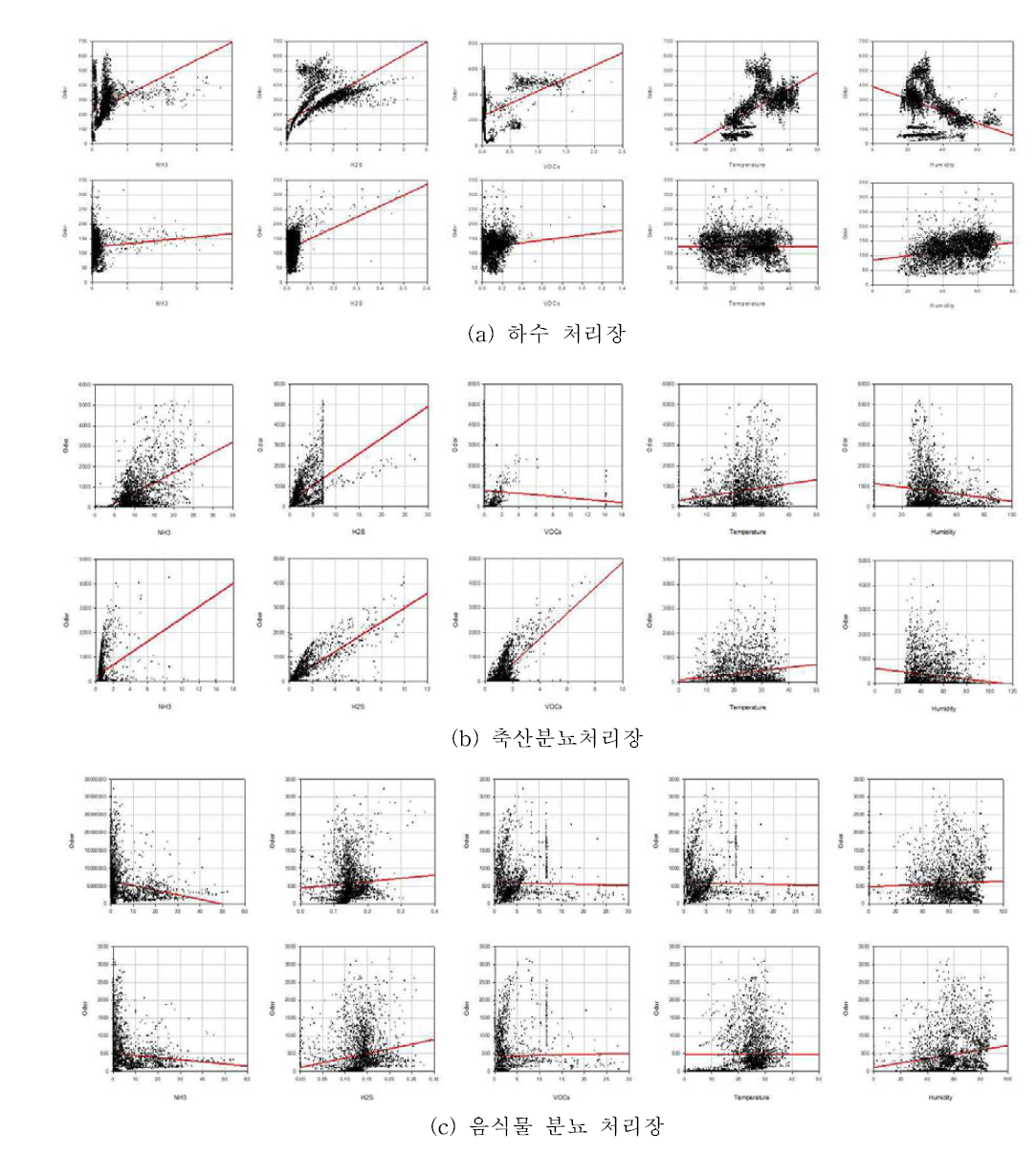 센서 자료를 이용한 악취도, 상관도