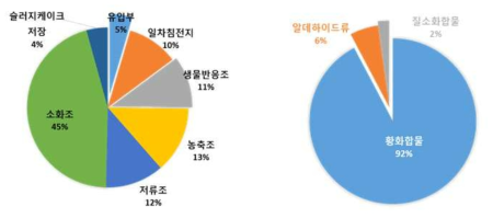 공공하수처리시설의 주요 악취발생공정 및 악취원인물질 조사 결과