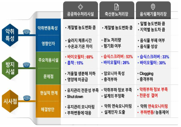 환경기초시설 악취 특성 및 시사점