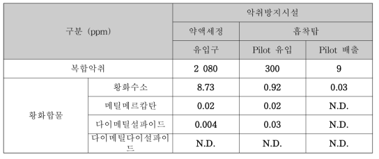 Y가축분뇨처리시설 악취방지시설의 악취조사 결과 (2018. 10. 01.)