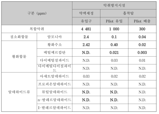 Y가축분뇨처리시설 악취방지시설의 악취조사 결과 (2019. 11. 25. 15:00)