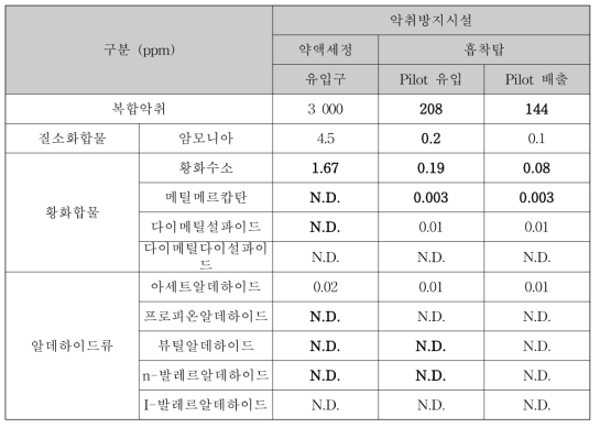 Y가축분뇨처리시설 악취방지시설의 악취조사 결과 (2019. 11. 26. 14:00)