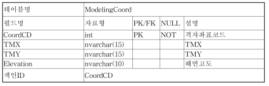 ModelingCoord 테이블 구성도