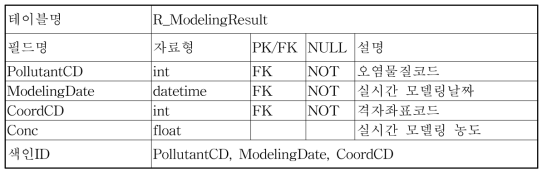 R_ModelingResult 테이블 구성도