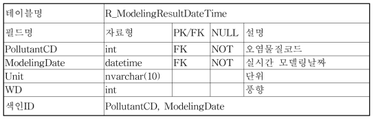 R_ModelingResultDateTime 테이블 구성도
