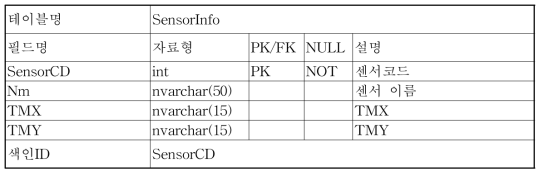 SensorInfo 테이블 구성도