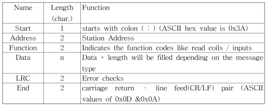 Modbus ASCII Frame Format