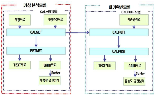 CALMET/CALPUFF 모델링 시스템