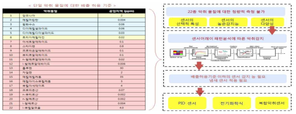 환경기초시설을 고려한 악취 센서 선정 방안