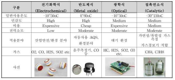 모니터링에 적용할 대상 센서