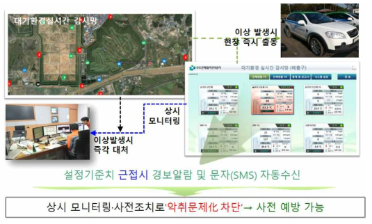 S공사의 배출구 악취 모니터링 시스템