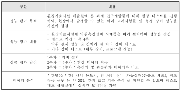 환경기초시설의 악취모니터링 성능 평가 방법