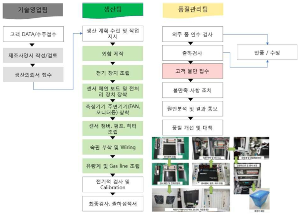 악취기기 생산 공정도