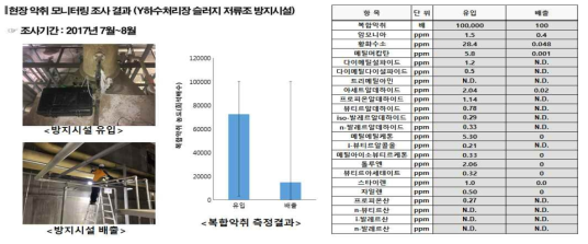 Y 하수처리 시설의 악취배출특성