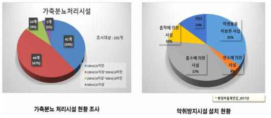 가축분뇨처리장의 일반 현황 조사 결과