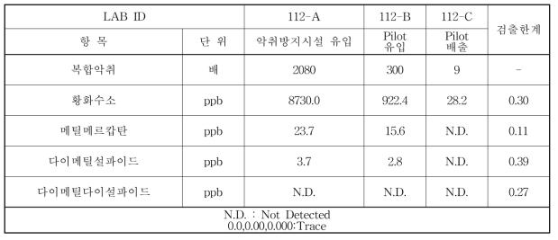 예산 가축분뇨처리시설 1차 악취물질 분석 결과