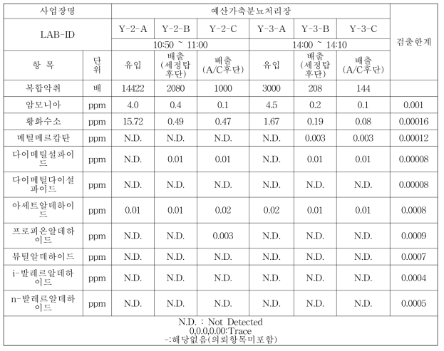 예산 가축분뇨처리시설 3차 악취물질 분석 결과