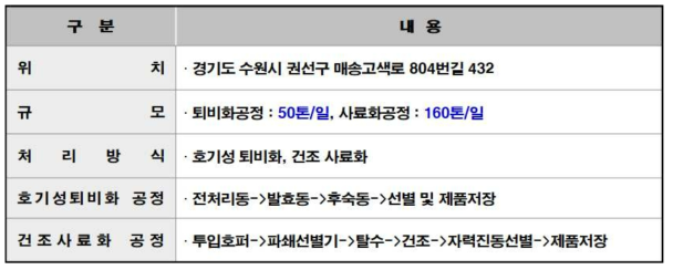 음식물 자원화시설(퇴비화 시설) 시설현황