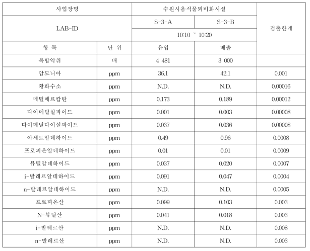 수원음식물처리장 퇴비화시설 2차 분석 결과