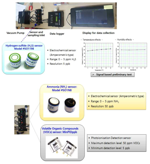 성능평가용 황화수소, 암모니아, VOCs 센서의 구성