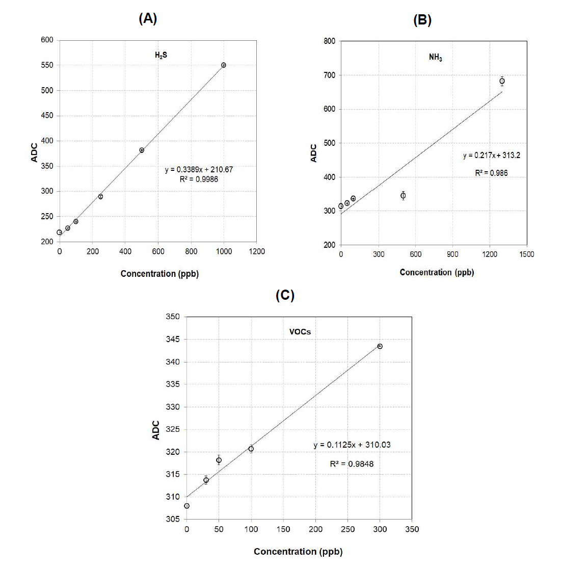 Calibration curves for hydrogen sulfide(A), ammonia(B), VOCs(C) sensors