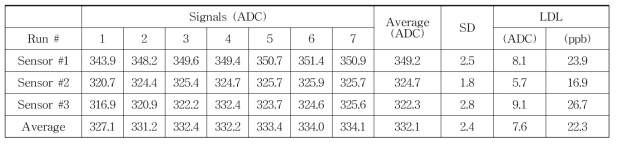 Lower detection limit (LDL) of H2S sensors at 300 ppb H2S