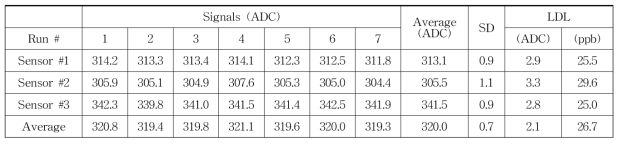 Lower detection limit (LDL) of VOCs sensors at 30 ppb VOCs