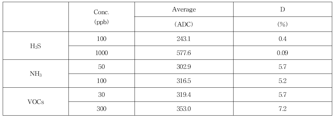 Precision of odor sensors