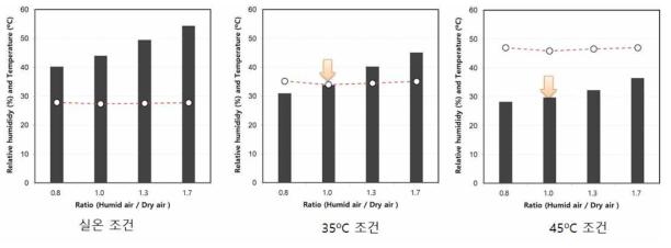 온도조건에 따른 습도 유지 및 습도 변화