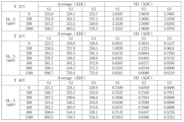H2S 센서 온도별 평균 및 편차 값