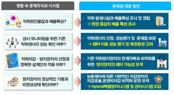 개발 대상 기술의 개요