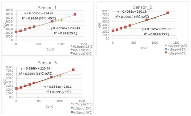 H2S 센서 온도별 평균 및 편차 값