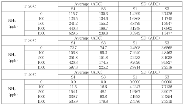 NH3 센서 온도 별 평균 및 편차 값