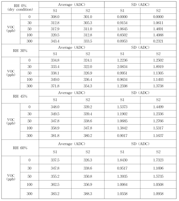 VOC (iso-butylene) 건조 상태 별 평균