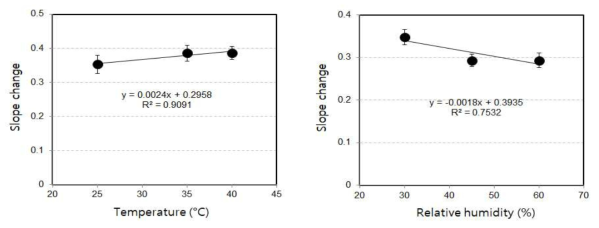 온습도 조건에 따른 황화수소 센서의 농도에 따른 ADC 값(Slope)의 변화
