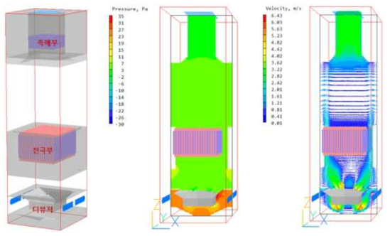 전기집진기 3D 형상모델 및 유동 특성(기공율 0.8)