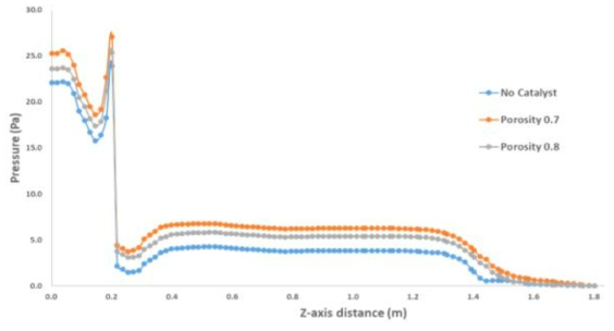 전기집진기 촉매부 기공율 변화에 따른 유동 특성 비교 -1