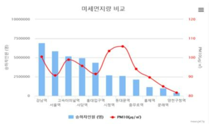 서울 지하철 역사별 이용인원과 미세먼지비교