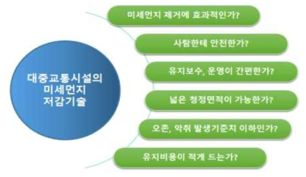 . 미세먼지 저감 기술의 대중교통시설 도입 시 고려사항