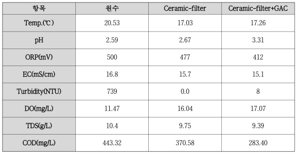 도금폐수 원수 및 처리수 물리적 특성