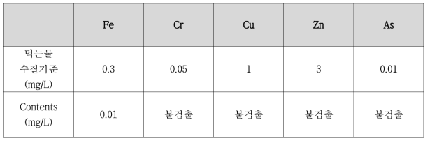 이온교환 수지 반응조 처리수 분석 결과