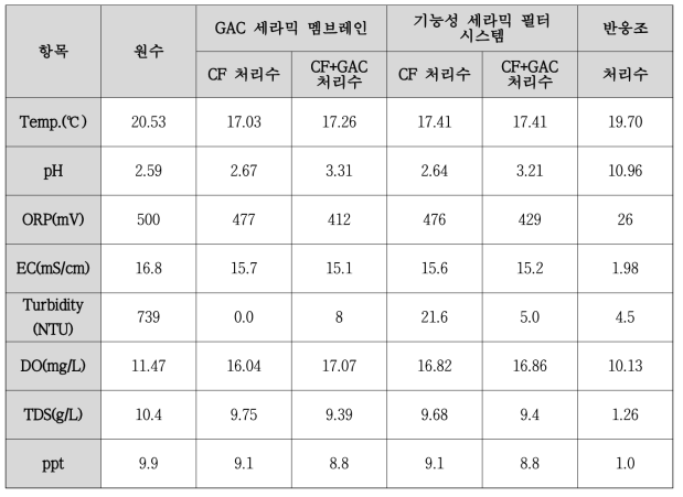 연속운전을 통한 각 단계별 처리수 물리적 특성 비교