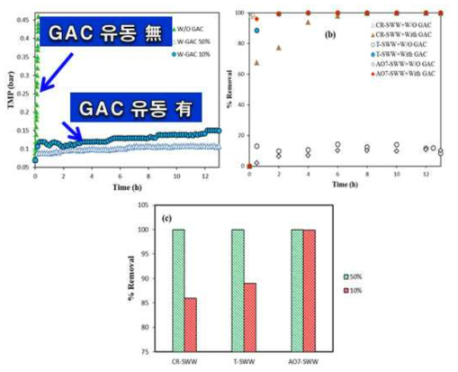 합성폐수 적용 GAC 유동과 충진밀도에 따른 막간차압의 시간에 따른 변화 (a) 및 시간에 따른 유기물질 제거효율의 변화(b) 및 합성폐수에 따른 평균 유기물질 제거효율(c)