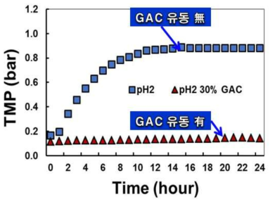 실도금폐수 적용 GAC 유동 유무에 따른 막간차압의 시간에 따른 변화 (GAC 충진밀도;30%, 실도금폐수, 순환유량: 6.5 L/min, 실도금폐수 pH:2)