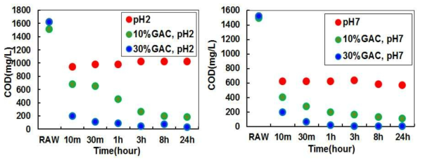 실도금폐수 적용 GAC 유동과 충진밀도에 따른 유기물질 COD 제거효율의 시간에 따른 변화 (GAC 충진밀도;10, 30%, 실도금폐수, 순환유량: 6.5 L/min, 실도금폐수 pH:2, pH7)